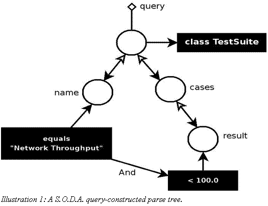 Text Box:    Illustration 1: A S.O.D.A. query-constructed parse tree.  