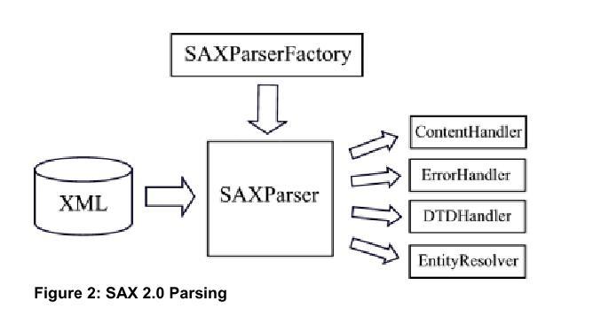 Processing xml. Sax XML. Simple API for XML. Sax vs dom XML. Sax parser icon.