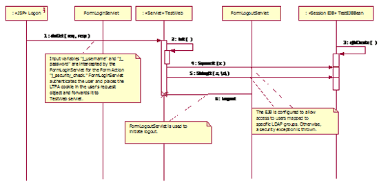 Ldap active directory authentication in java spring security example on sale tutorial