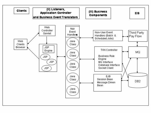 Transforming Legacy Systems To J2ee Architecture J2ee provides many architectural choices. transforming legacy systems to j2ee