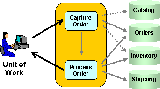 Order Capture and Order Process Application