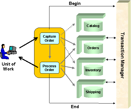 Transaction Processing Architecture