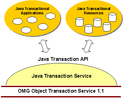 Java Transaction Initiative