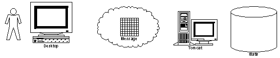 CDATA[ var empD; function initSO() { empSO.populate(); } function openDetail( o ) { ldr.load(); } </mx:Script> <mx:Loader id="ldr" source="zoom.mxml.swf" autoLoad="false" />
This code creates a datagrid, loads it via a service object called empSO and on the cellPress event, opens a popup of the details for that row. The datagrid can sort on the client which is one of the features that makes this an RiA app. I found Flex slow to render for non-trivial forms, therefore not a good enough candidate for RiA.
Overview
Java Desktop (by Davidson) (JDNC) is one example of an Open Source RiA toolkit, but ... we are jumping ahead.
![