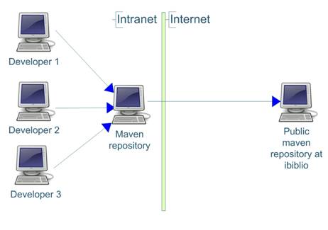 local maven repository topology