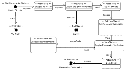 Spring hot sale architecture flow