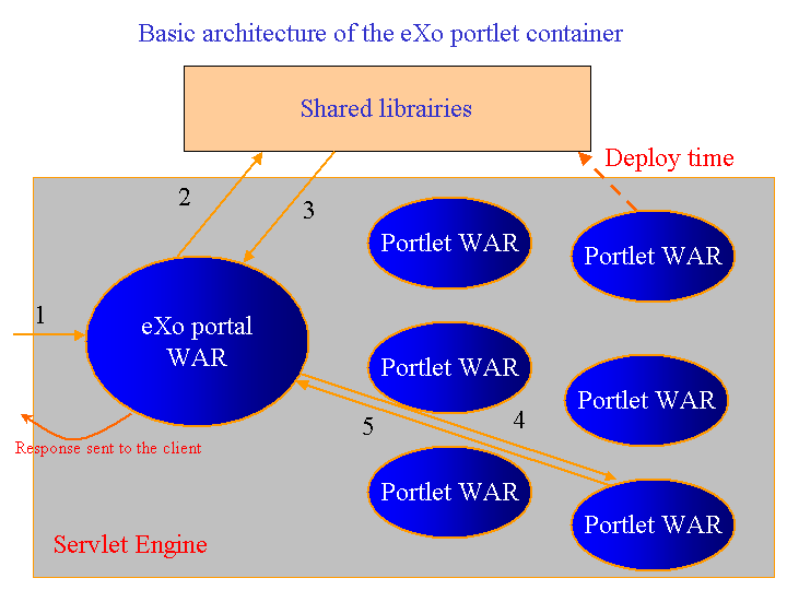 The Portlet Container architecture