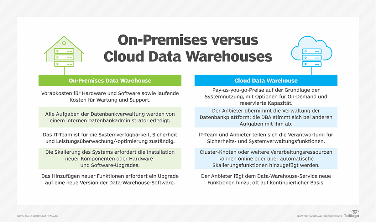 On-Premises versus Cloud Data Warehouses: Vor- und Nachteile | Computer