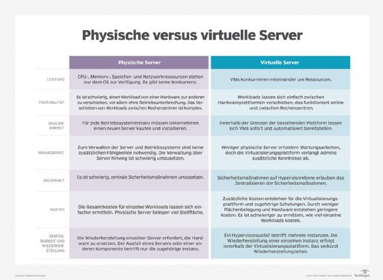 Unterschiede Physische versus Virtuelle Server
