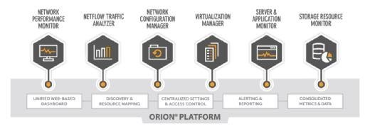Das PerfStack-Dashboard ergänzt die Produkte der Orion-Plattform von SolarWinds.