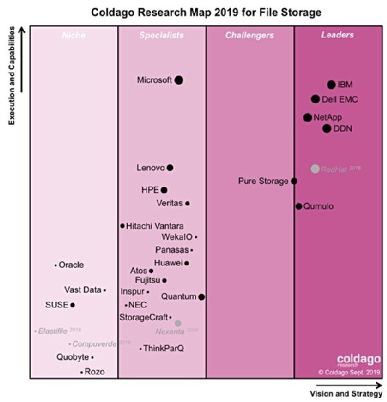 Carte de recherche 2019 de Coldago pour le stockage des fichiers
