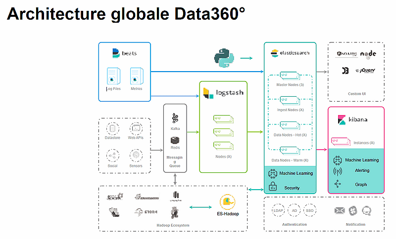 L’architecture globale de la plateforme Data360° met principalement en œuvre Logstash et ElasticSearch.