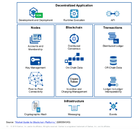 Cadre fonctionnel d'une plateforme blockchain