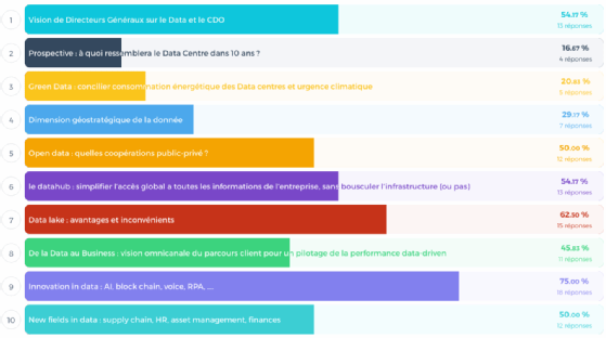 Les sujets préférés des CDO français lors de la dernière réunion du Club CDO.