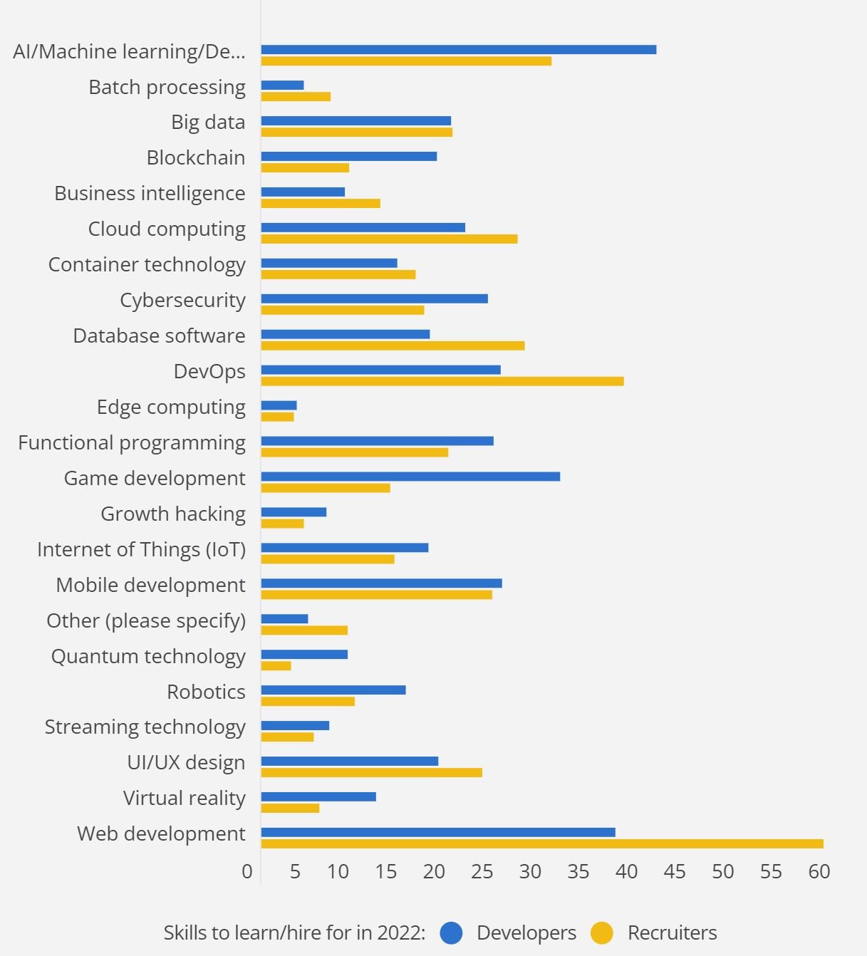 Graphique des compétences les plus recherchées par les recruteurs en 2022. Source : CodinGame et CoderPad
