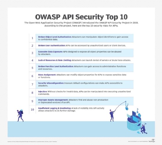 Liste de l'OWASP du top 10 des principaux risques de sécurité pour les API