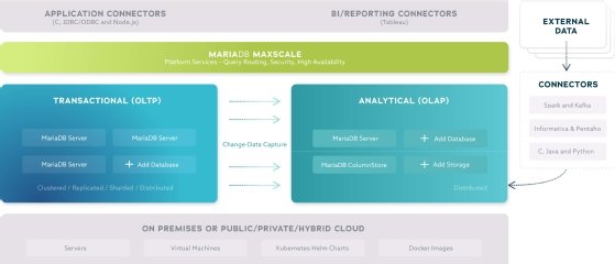 Architecture plateforme MariaDB
