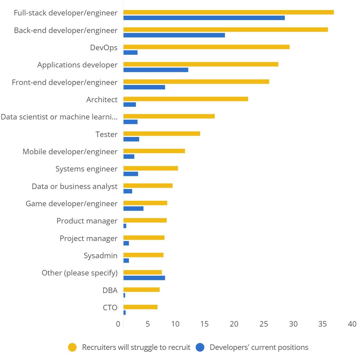 graphique des rôles les plus recherchés par les recruteurs et les postes actuels des développeurs.