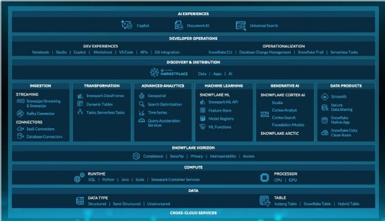 Les fonctionnalités de la plateforme Snowflake